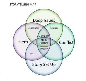 story telling map
