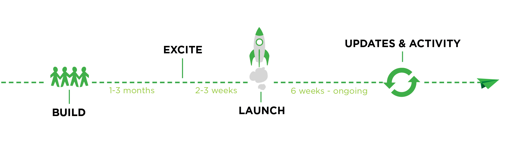 Timeline for a Successful Crowdfunding Campaign
