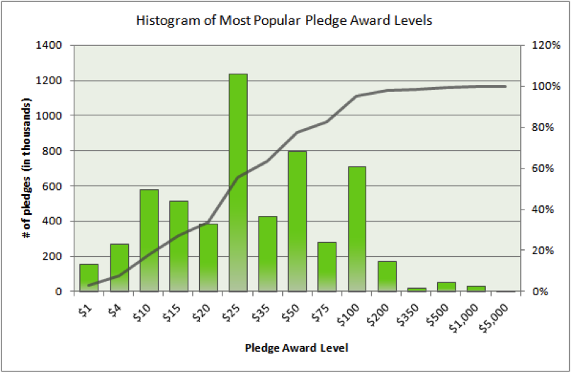 histogram of most popular pledge aware levels